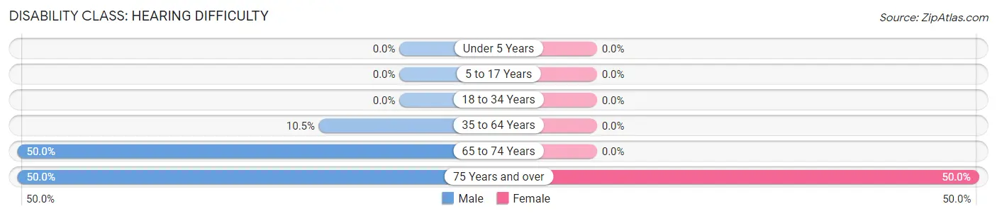 Disability in Montpelier: <span>Hearing Difficulty</span>