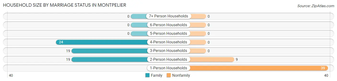 Household Size by Marriage Status in Montpelier