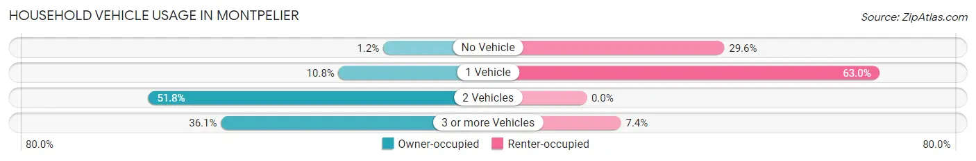 Household Vehicle Usage in Montpelier