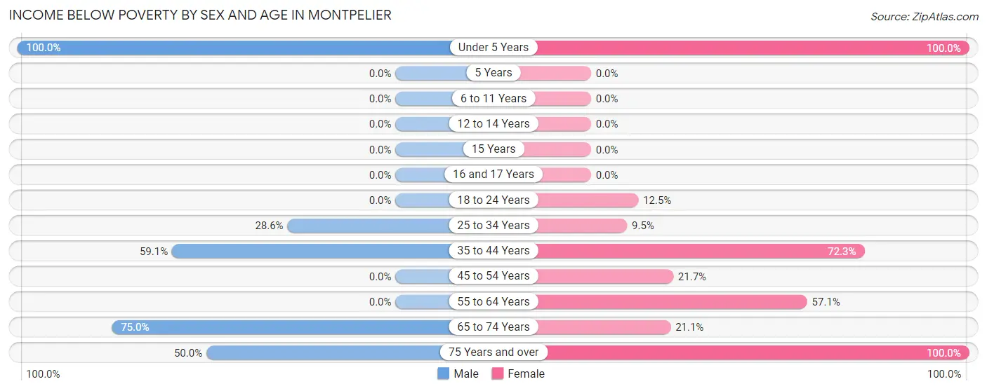 Income Below Poverty by Sex and Age in Montpelier