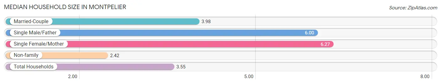 Median Household Size in Montpelier