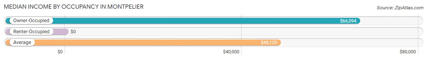 Median Income by Occupancy in Montpelier