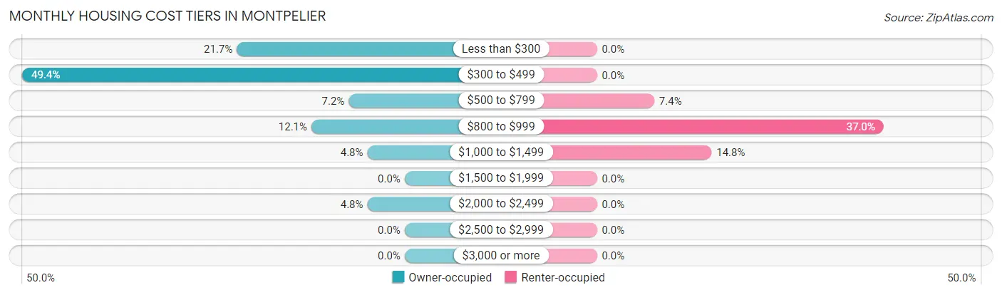 Monthly Housing Cost Tiers in Montpelier