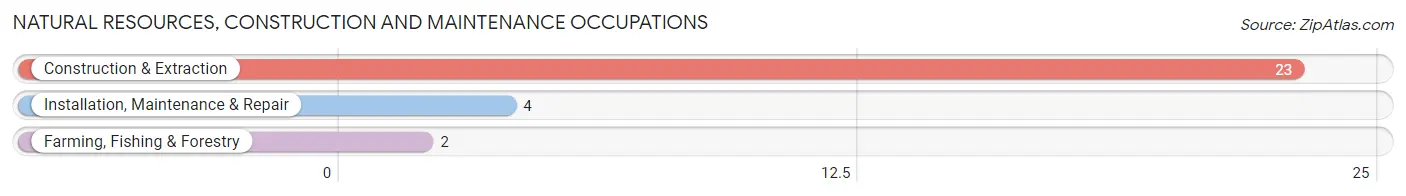 Natural Resources, Construction and Maintenance Occupations in Montpelier