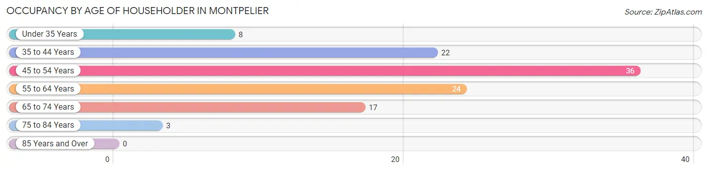 Occupancy by Age of Householder in Montpelier