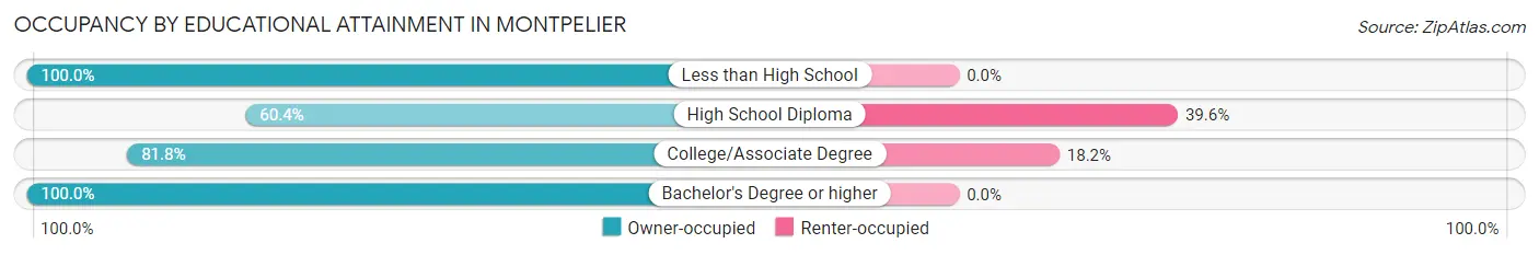 Occupancy by Educational Attainment in Montpelier