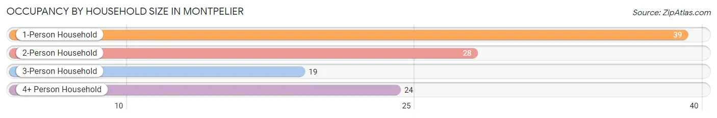 Occupancy by Household Size in Montpelier