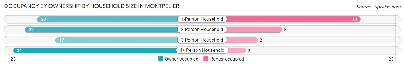 Occupancy by Ownership by Household Size in Montpelier