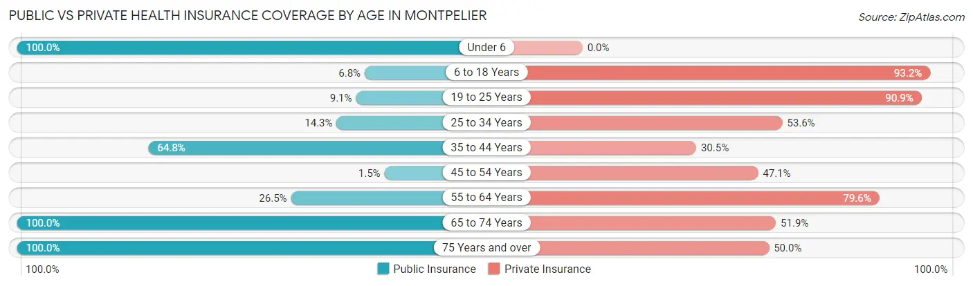 Public vs Private Health Insurance Coverage by Age in Montpelier