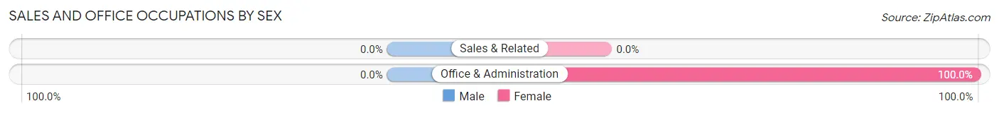 Sales and Office Occupations by Sex in Montpelier