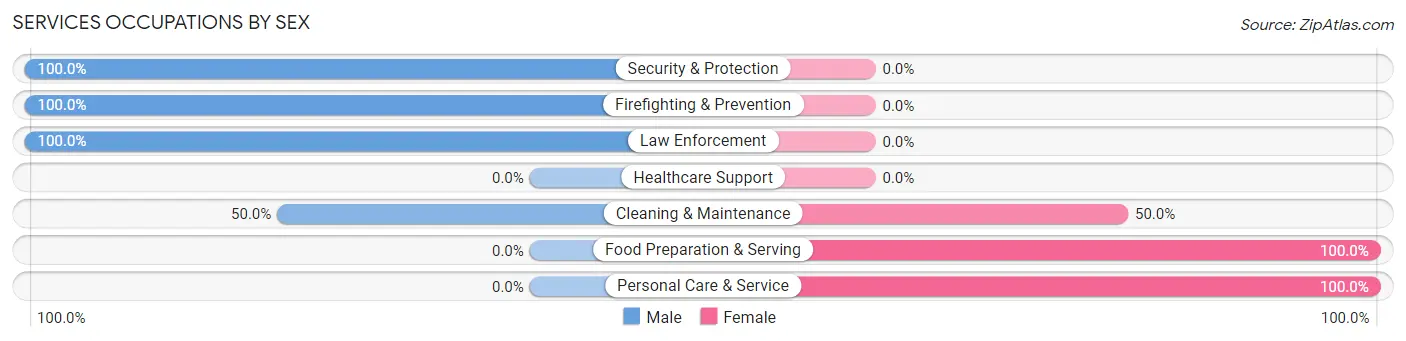 Services Occupations by Sex in Montpelier