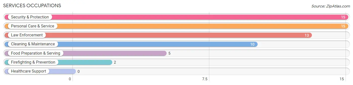 Services Occupations in Montpelier