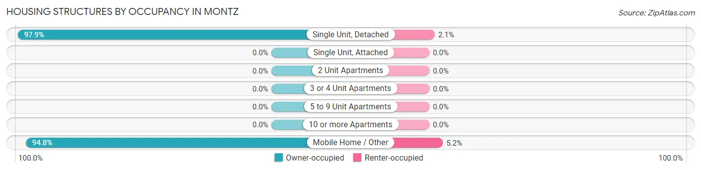 Housing Structures by Occupancy in Montz