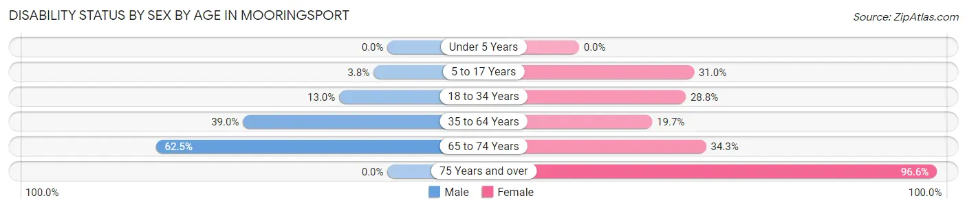 Disability Status by Sex by Age in Mooringsport