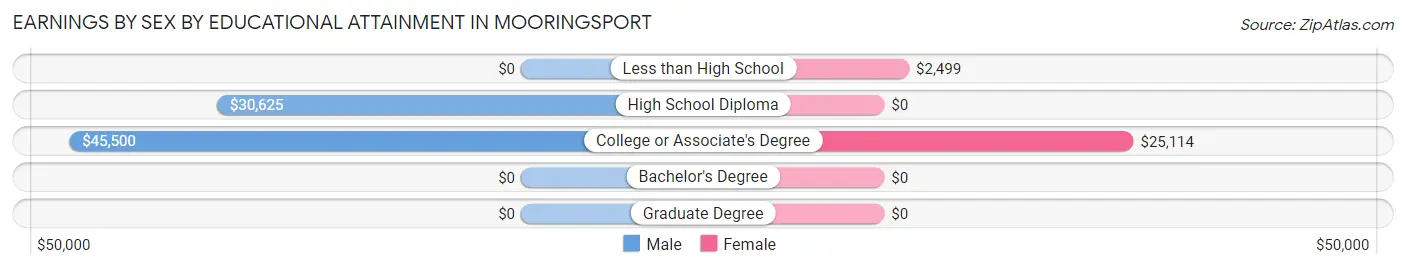 Earnings by Sex by Educational Attainment in Mooringsport