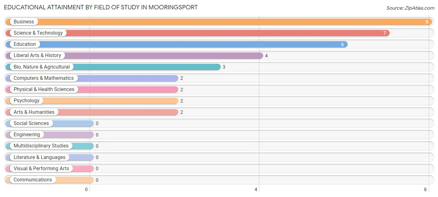 Educational Attainment by Field of Study in Mooringsport