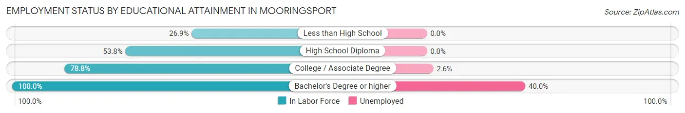 Employment Status by Educational Attainment in Mooringsport