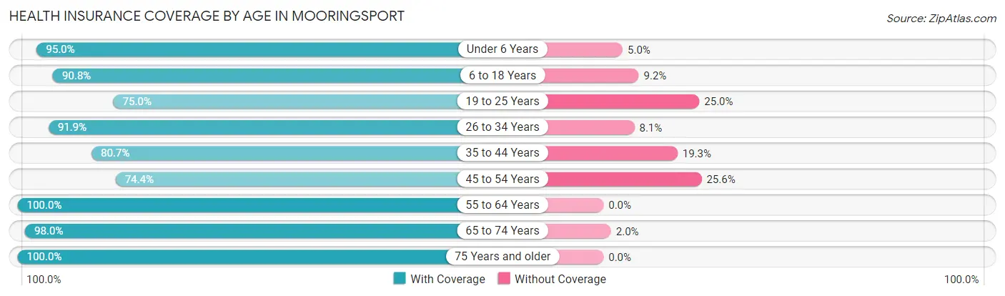Health Insurance Coverage by Age in Mooringsport