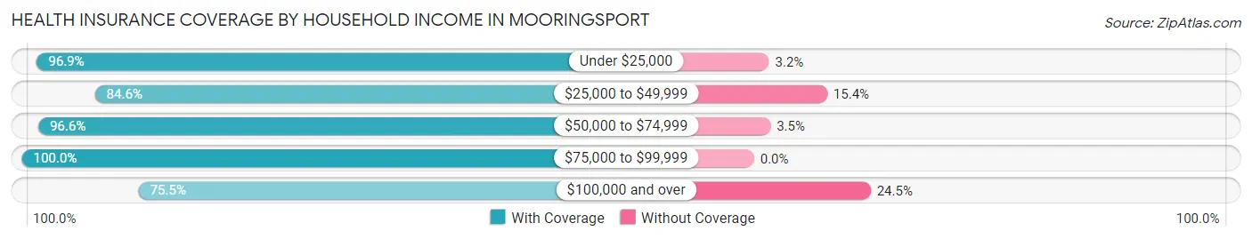 Health Insurance Coverage by Household Income in Mooringsport