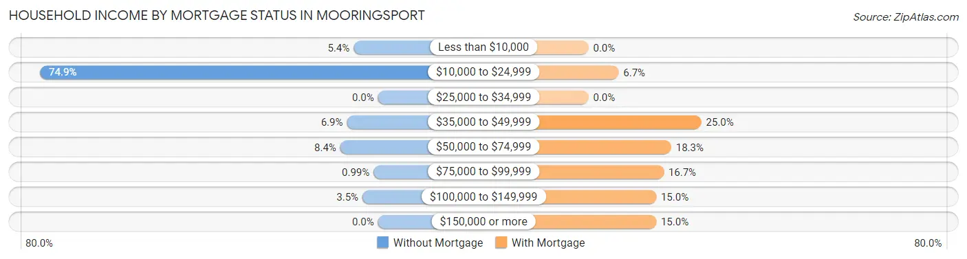 Household Income by Mortgage Status in Mooringsport