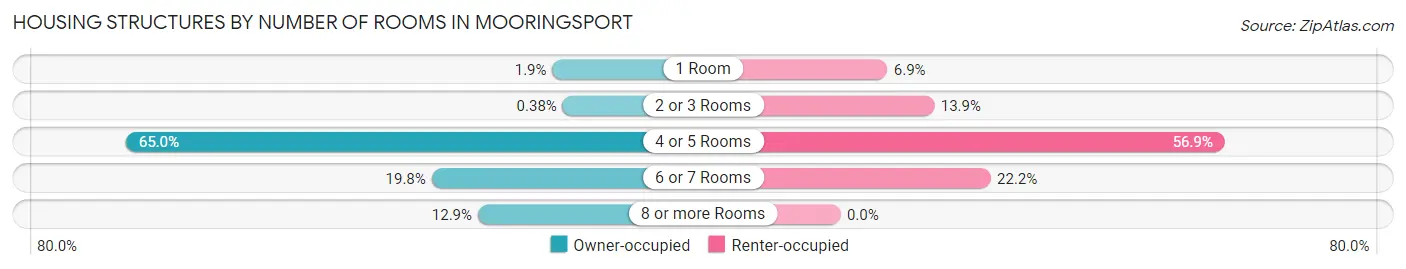 Housing Structures by Number of Rooms in Mooringsport