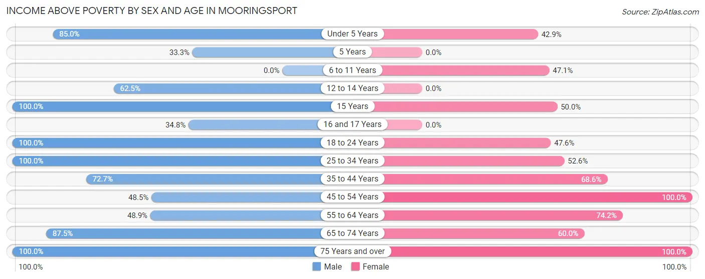 Income Above Poverty by Sex and Age in Mooringsport