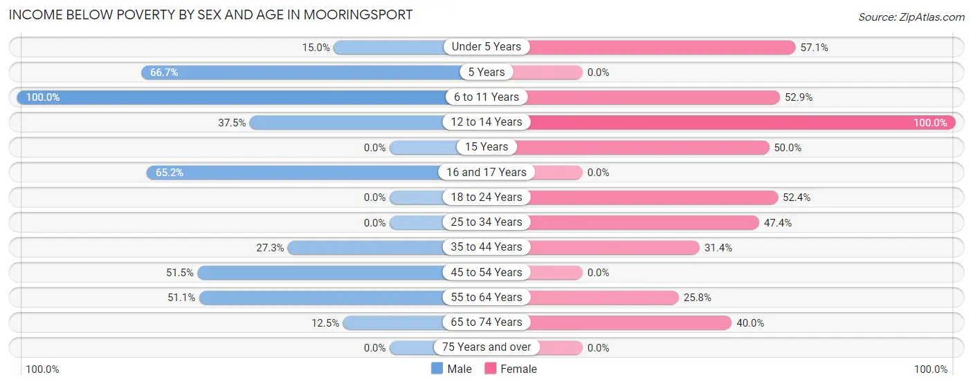 Income Below Poverty by Sex and Age in Mooringsport