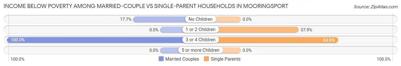 Income Below Poverty Among Married-Couple vs Single-Parent Households in Mooringsport