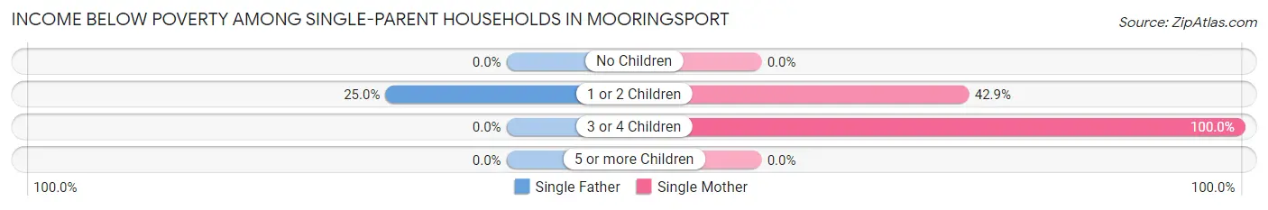 Income Below Poverty Among Single-Parent Households in Mooringsport