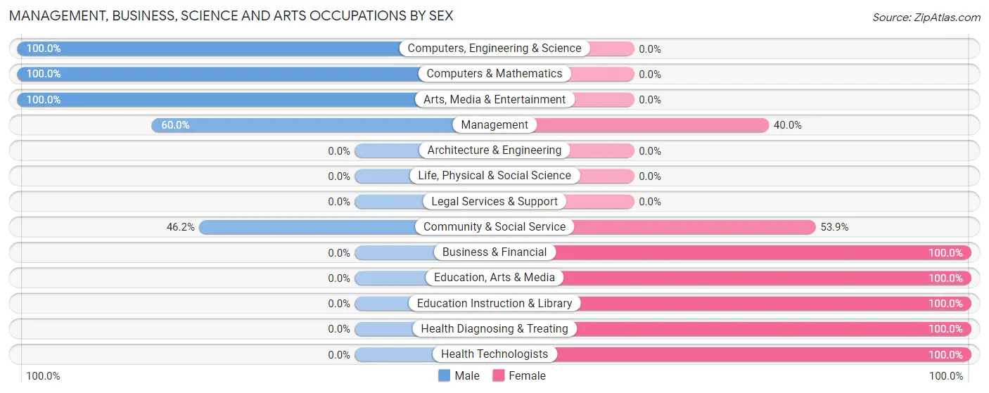 Management, Business, Science and Arts Occupations by Sex in Mooringsport