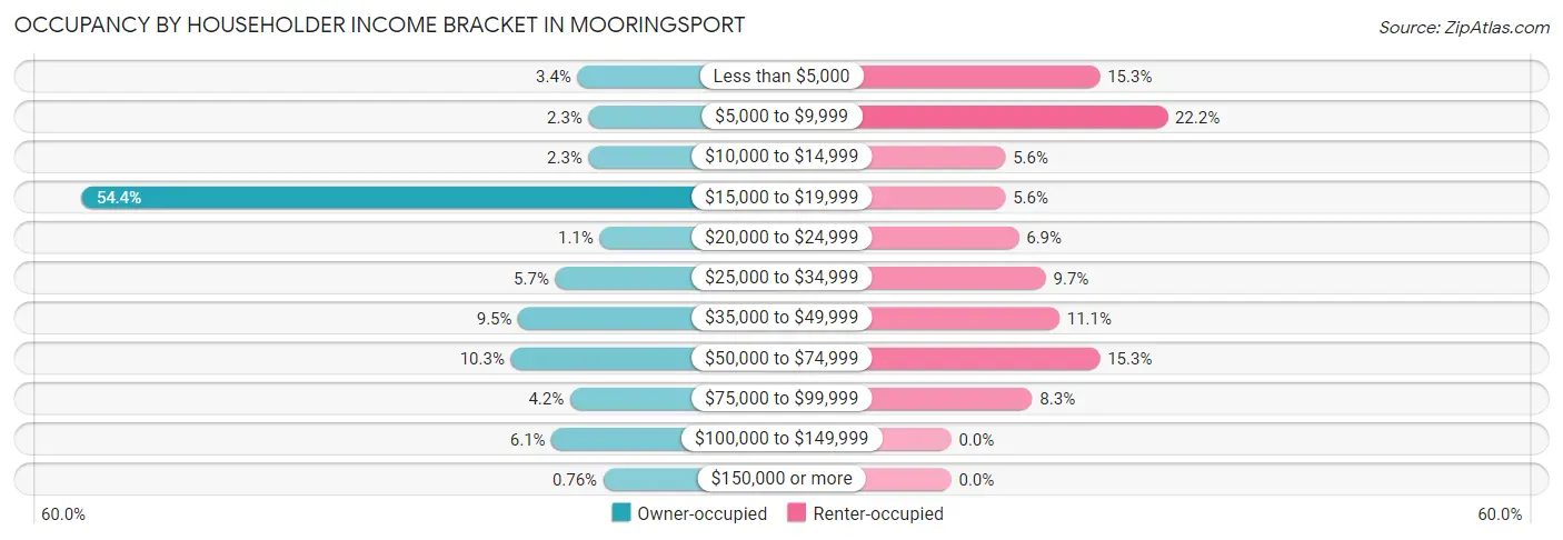 Occupancy by Householder Income Bracket in Mooringsport