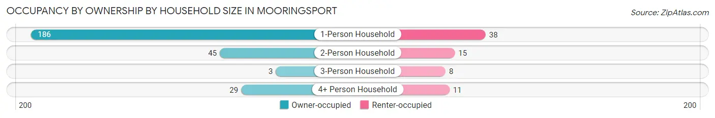 Occupancy by Ownership by Household Size in Mooringsport