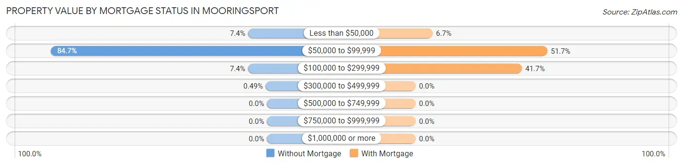 Property Value by Mortgage Status in Mooringsport