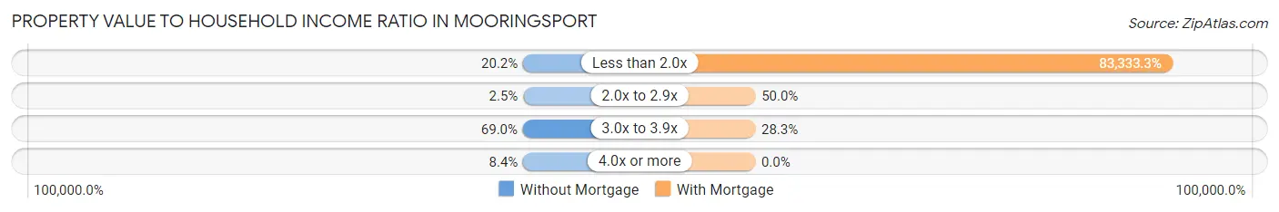 Property Value to Household Income Ratio in Mooringsport