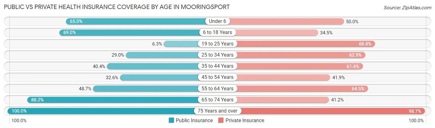 Public vs Private Health Insurance Coverage by Age in Mooringsport