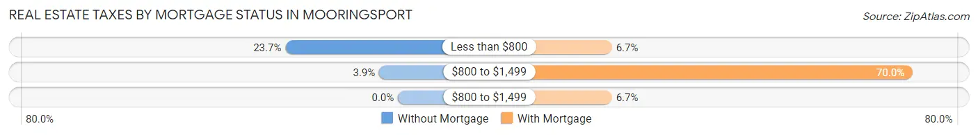 Real Estate Taxes by Mortgage Status in Mooringsport