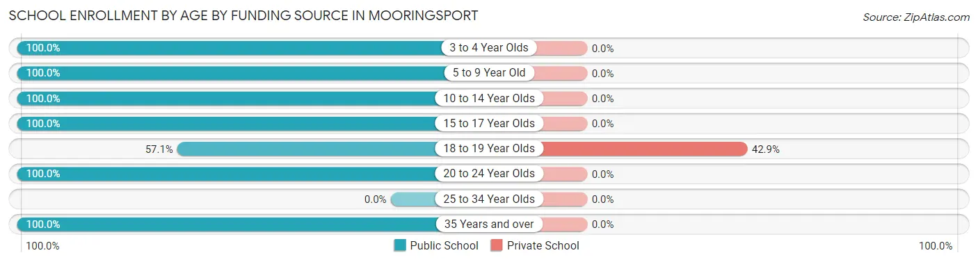 School Enrollment by Age by Funding Source in Mooringsport