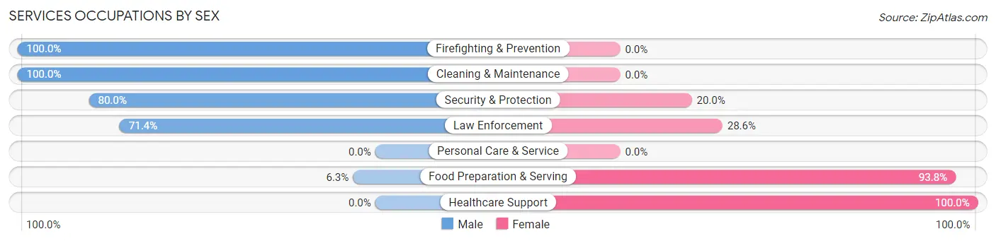 Services Occupations by Sex in Mooringsport