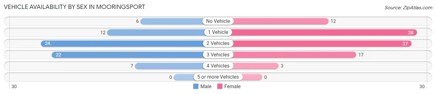 Vehicle Availability by Sex in Mooringsport