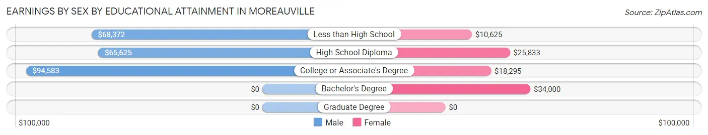 Earnings by Sex by Educational Attainment in Moreauville