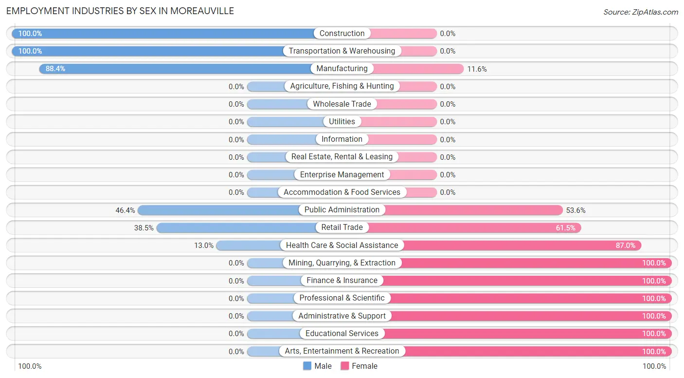 Employment Industries by Sex in Moreauville