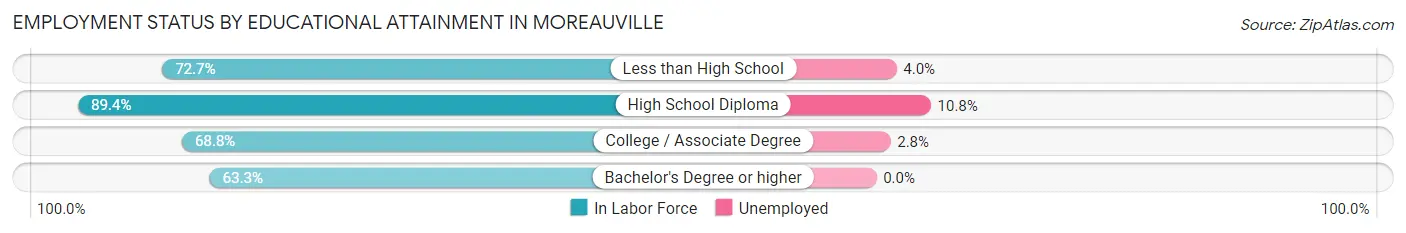 Employment Status by Educational Attainment in Moreauville
