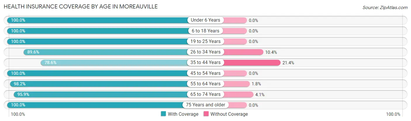 Health Insurance Coverage by Age in Moreauville