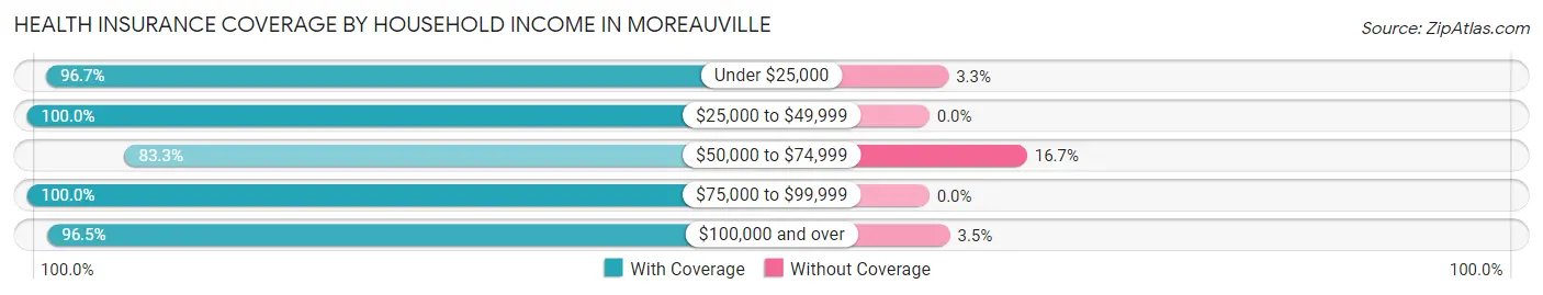 Health Insurance Coverage by Household Income in Moreauville
