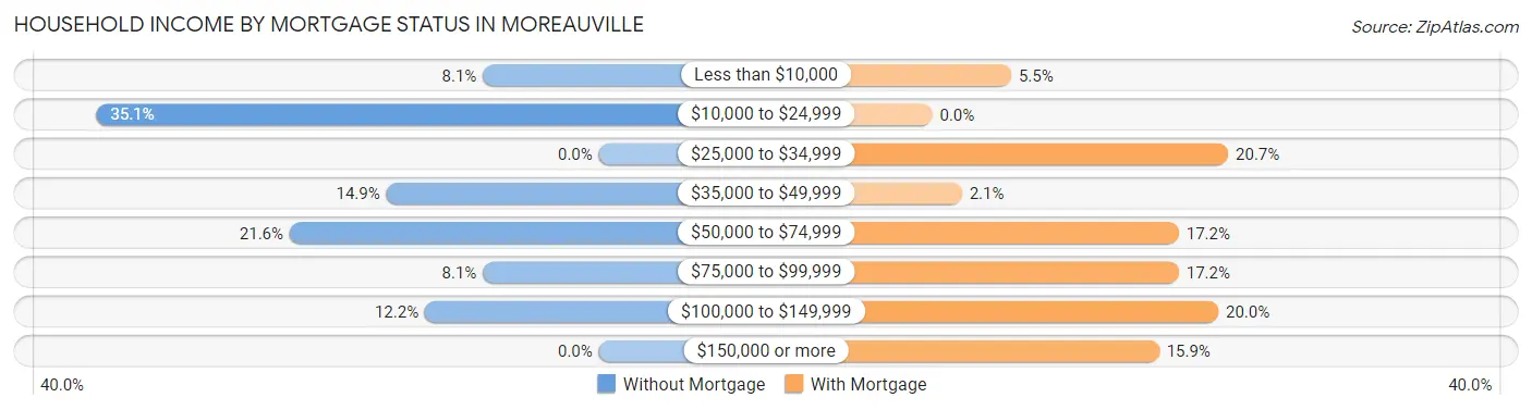 Household Income by Mortgage Status in Moreauville