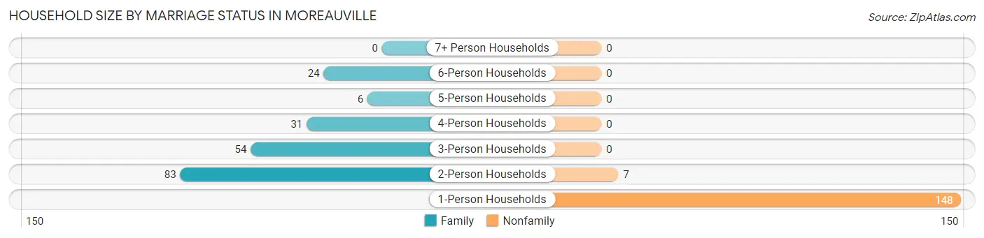 Household Size by Marriage Status in Moreauville