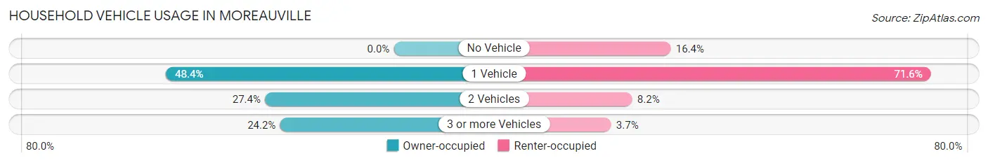 Household Vehicle Usage in Moreauville