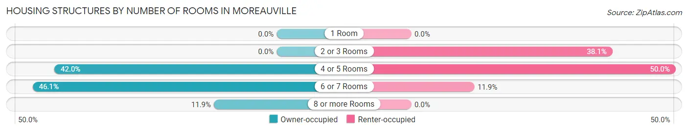 Housing Structures by Number of Rooms in Moreauville