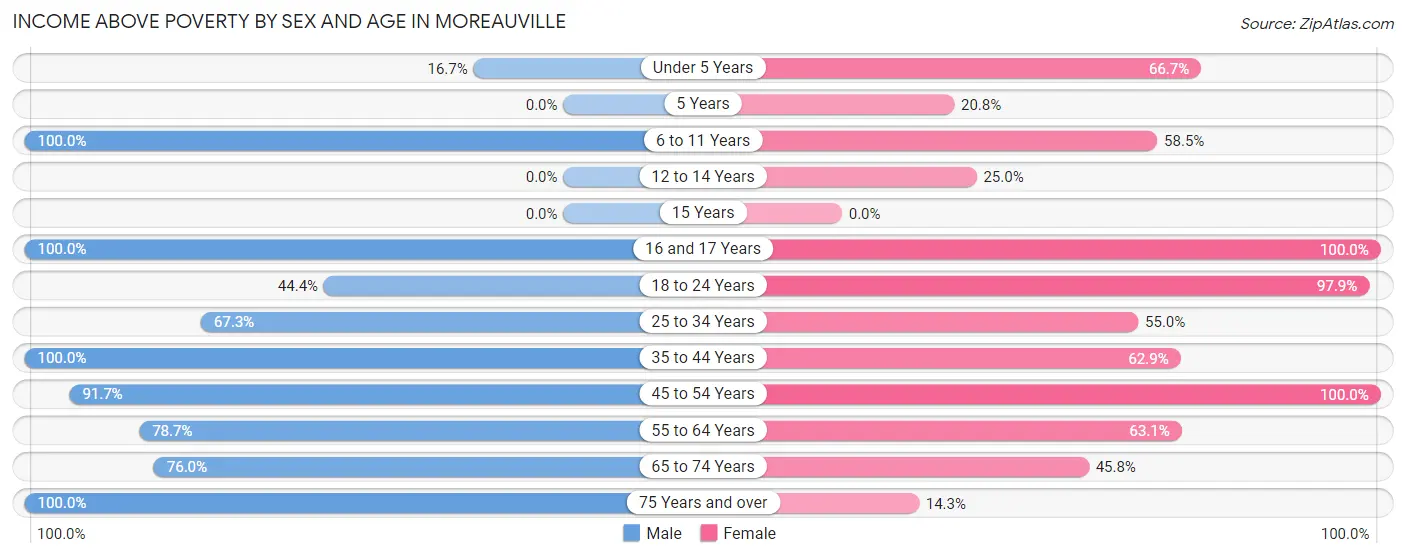 Income Above Poverty by Sex and Age in Moreauville