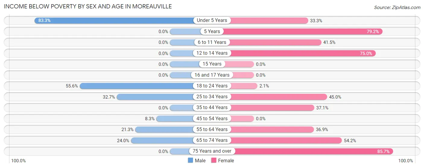 Income Below Poverty by Sex and Age in Moreauville